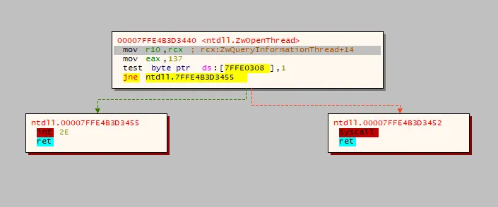 Flows of syscall