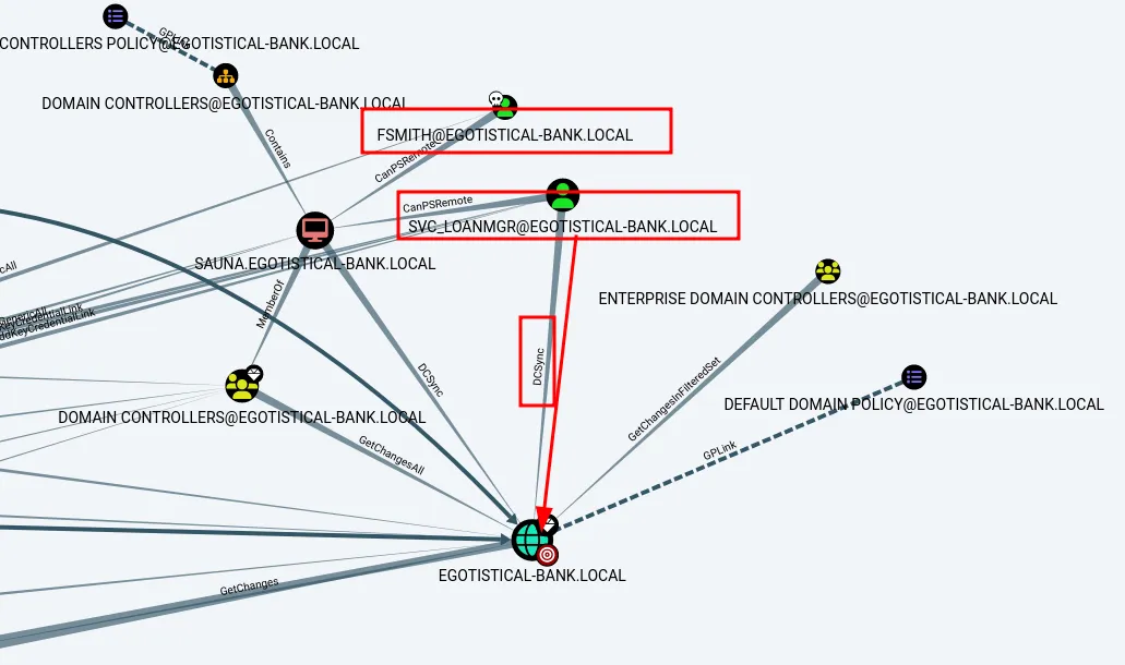graph view